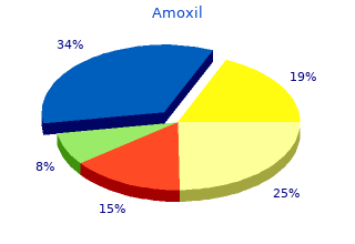 purchase amoxil 250mg mastercard